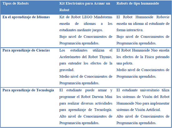 Ejemplos de la relación entre los usos de los Robots y el dominio de la programación que logran adquirir los estudiantes.