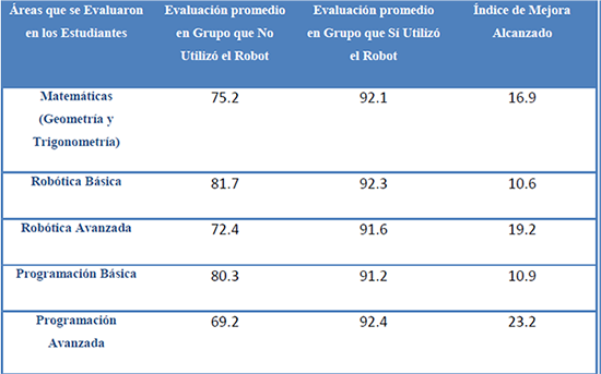 Resultados Promedio de Evaluaciones de dos Grupos de Estudiantes
