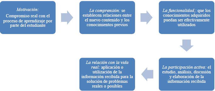 Dimensiones del aprendizaje significativo