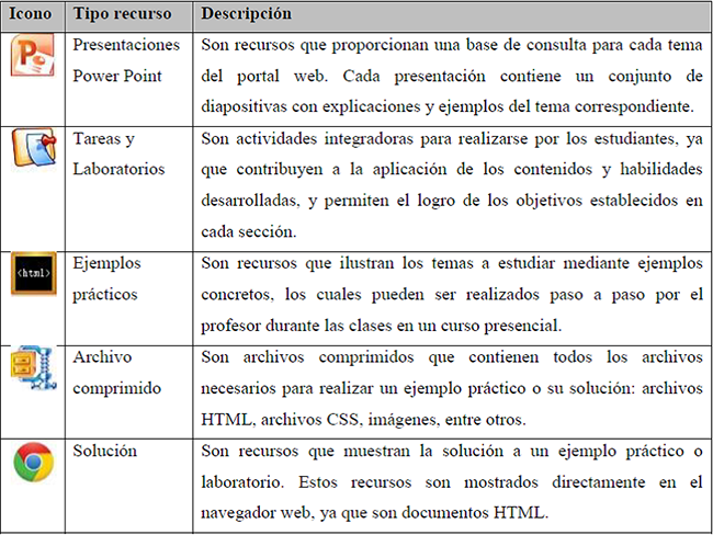 Tipos de recursos did&aacute;cticos digitales contenidos en el portal web.