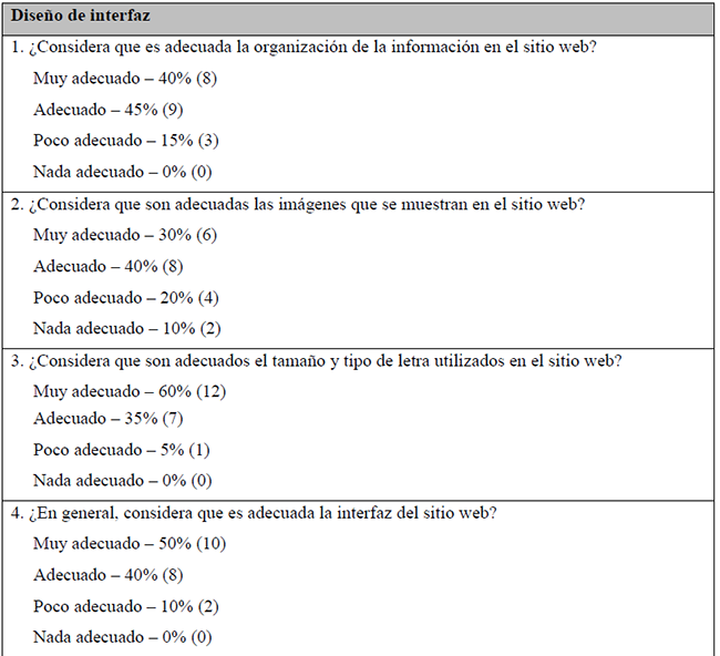 Resultados de la evaluaci&oacute;n del portal web.