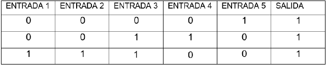 Configuraci&oacute;n de tabla que muestran la activaci&oacute;n del pist&oacute;n de doble efecto.