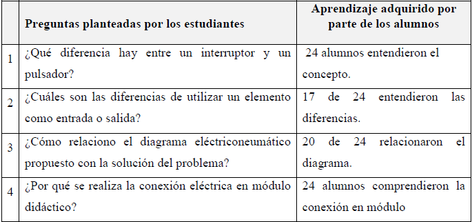 Preguntas generadas por los estudiantes en la soluci&oacute;n del problema.