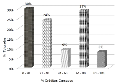Distribuci&oacute;n de tutorados seg&uacute;n los cr&eacute;ditos cursados