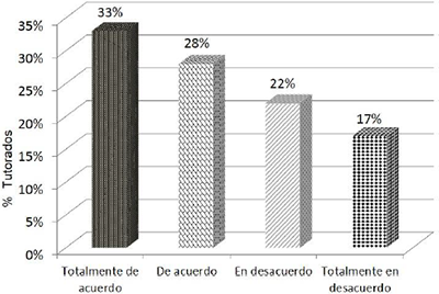 &iquest;Localizas f&aacute;cilmente a tu tutor?