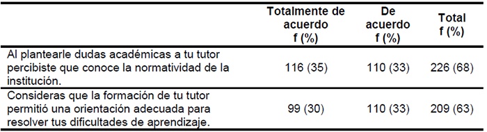 Indicador de formaci&oacute;n del tutor.