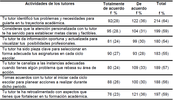 Evaluaci&oacute;n de las actividades de los tutores de medicina seg&uacute;n los estudiantes