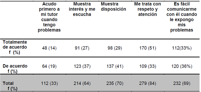 Indicador de la actitud del tutor de medicina
