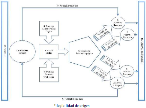 Modelo Tecno-pedag&oacute;gico de Comunicaci&oacute;n Digital.