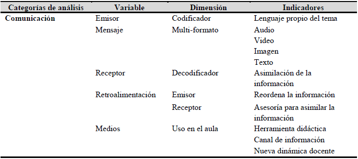 Categor&iacute;a: proceso de comunicaci&oacute;n en la educaci&oacute;n.