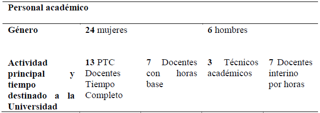 Planta acad&eacute;mica