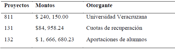 Proyectos de financiamiento
