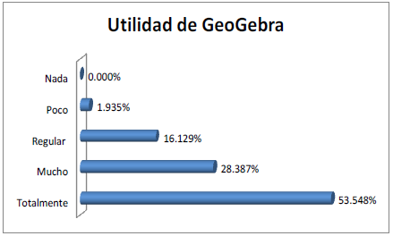 Utilidad de GeoGebra.