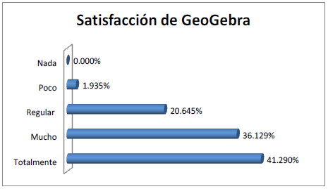 Satisfacci&oacute;n de GeoGebra.