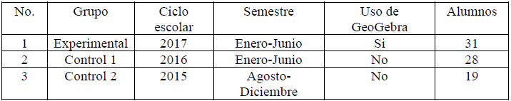Grupos experimental y control.