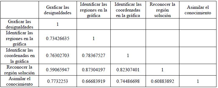 Coeficiente de correlaci&oacute;n sobre la Utilidad.