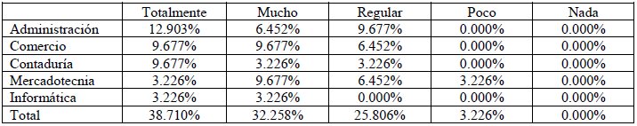 Satisfacci&oacute;n del GeoGebra para asimilar el conocimiento.