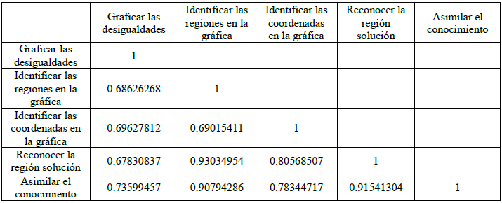 Coeficiente de correlaci&oacute;n sobre la Satisfacci&oacute;n.