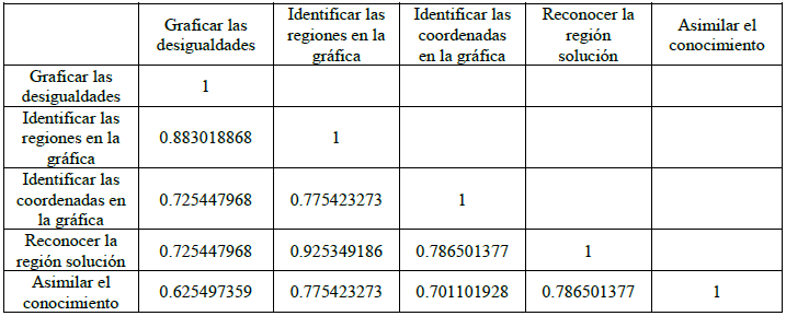Coeficiente de correlaci&oacute;n sobre la Facilidad.