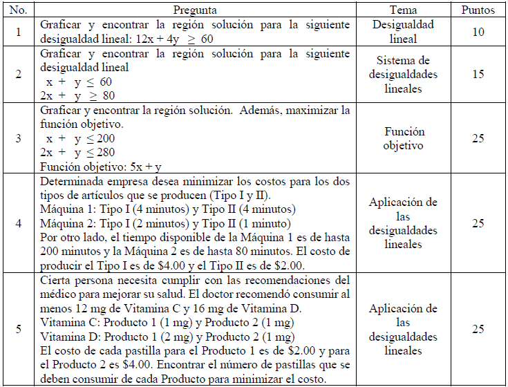 Examen sobre las desigualdades lineales.
