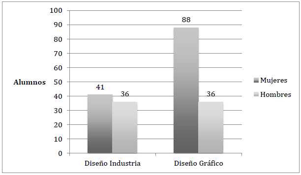 Alumnos por g&eacute;nero.