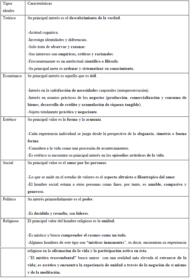 Tipos ideales de Spranger.