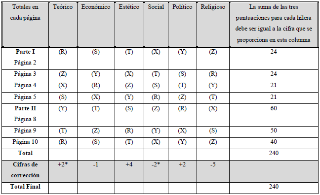 Hoja de puntuaciones del Estudio de Valores.