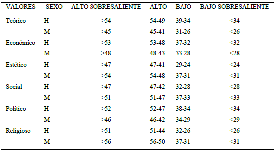 Valores para la interpretaci&oacute;n.