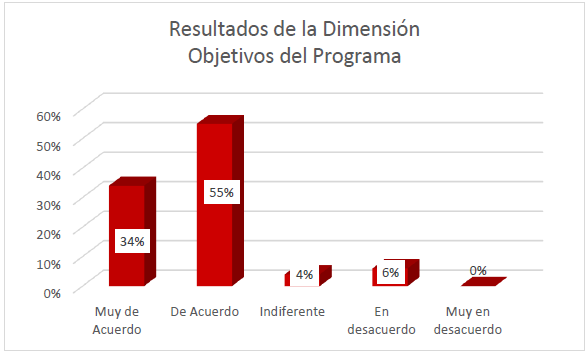 Dimensi&oacute;n objetivos del programa.