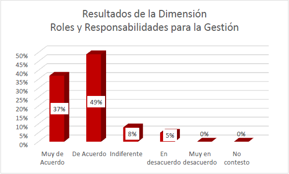 Resultados de la dimensi&oacute;n roles y responsabilidades para la gesti&oacute;n.