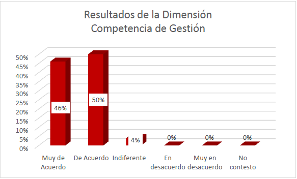 Resultados de la dimensi&oacute;n competencia de gesti&oacute;n.