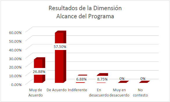 Resultados de la dimensi&oacute;n alcance del programa.