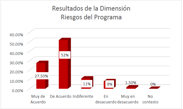 Resultados de la dimensi&oacute;n riesgos del programa.