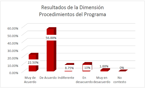 Resultados de la dimensi&oacute;n procedimientos del programa.