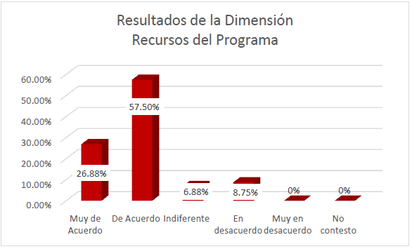 Resultados de la dimensi&oacute;n recursos del programa.
