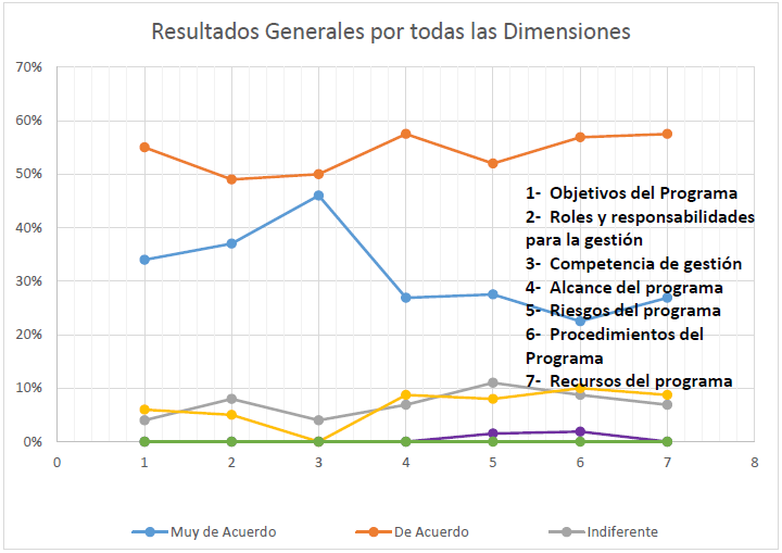 Resultados generales de las dimensiones de la planeaci&oacute;n de la auditor&iacute;a de calidad.