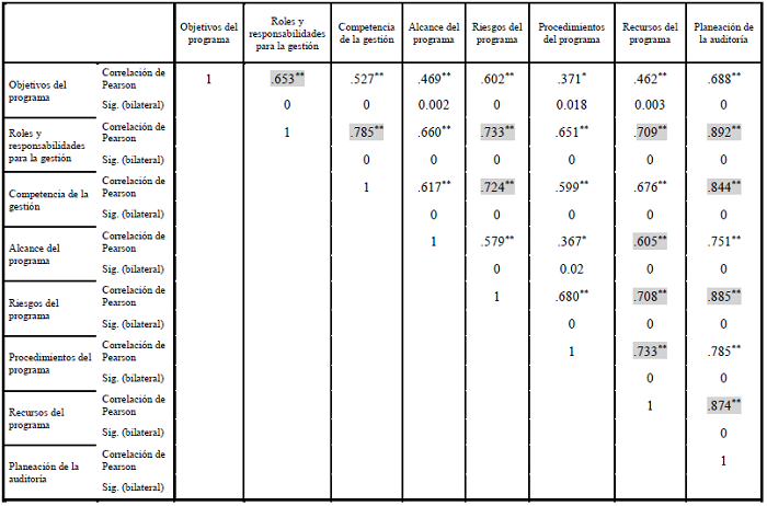 Correlaciones Pearson. 