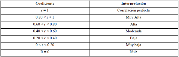 Interpretaci&oacute;n del coeficiente de correlaci&oacute;n.
