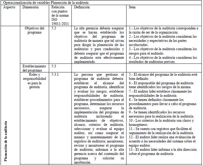 Planeaci&oacute;n de la Auditor&iacute;a con base en los puntos 5.2. y 5.3 de la ISO 19011:2011.