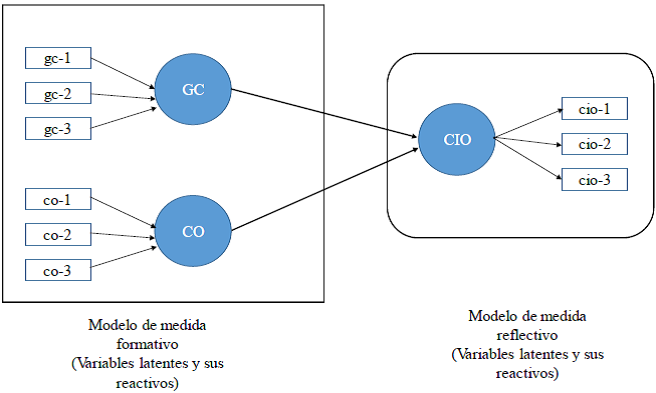 Medidas formativas versus medidas reflectivas.