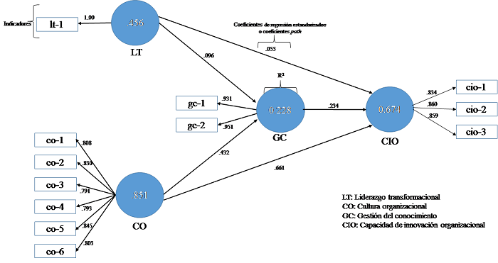 . Estimación del modelo path.