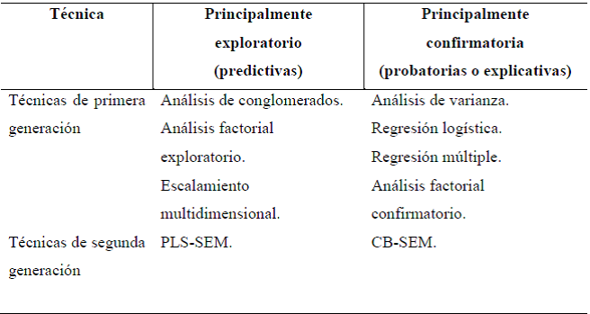Organización de los métodos multivariantes.