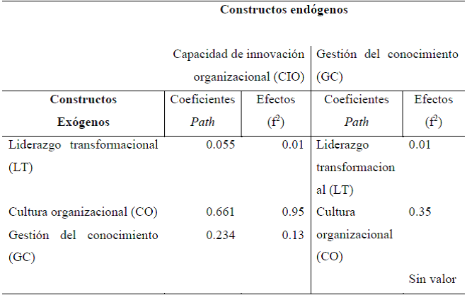 Tamaños de efectos f2.