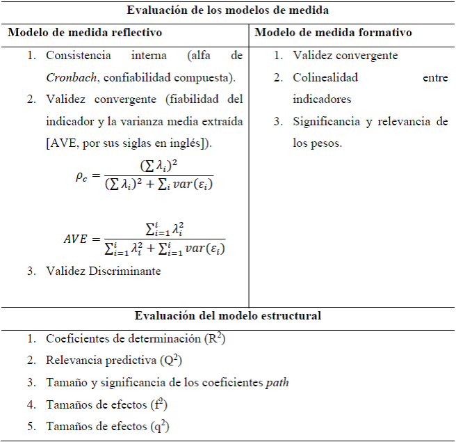 Evaluación de PLS-SEM (pruebas estadísticas).