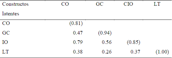 Validez discriminante (criterio de Fornell-Larcker).