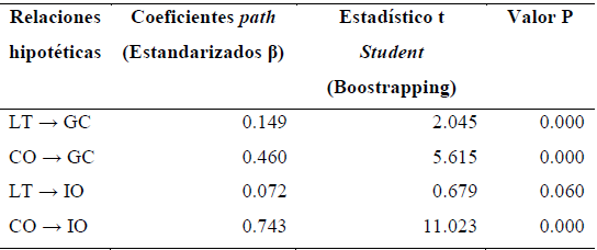 Coeficientes path (coeficientes de regresión estandarizados).
