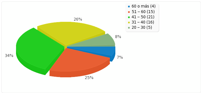Edad de los docentes