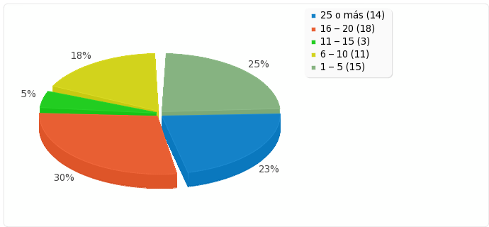 A&ntilde;os de servicio (experiencia docente)
