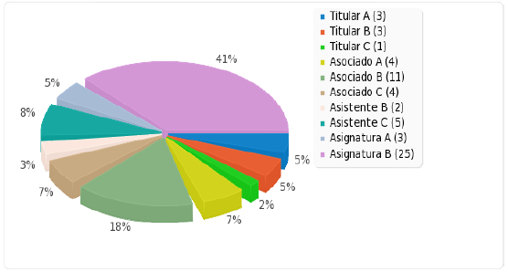 Nombramiento acad&eacute;mico
