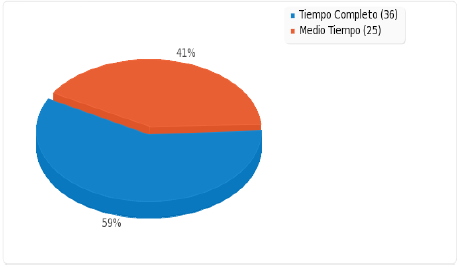 Carga horaria de profesores.